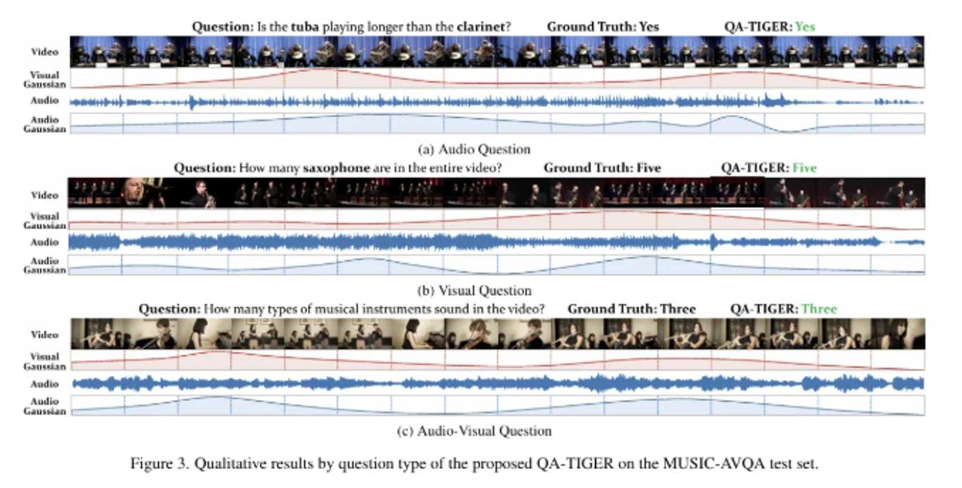 examples of how QA-TIGER works for different types of questions