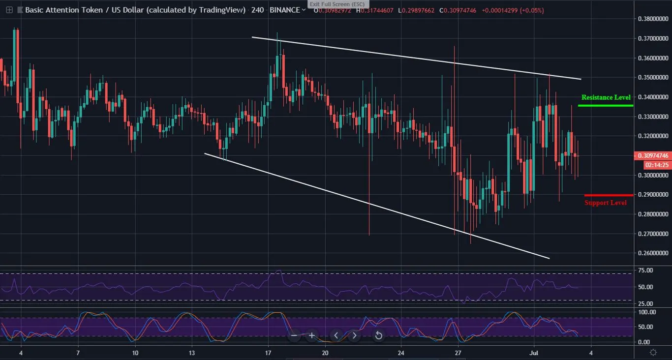 BAT 4 Hour Chart