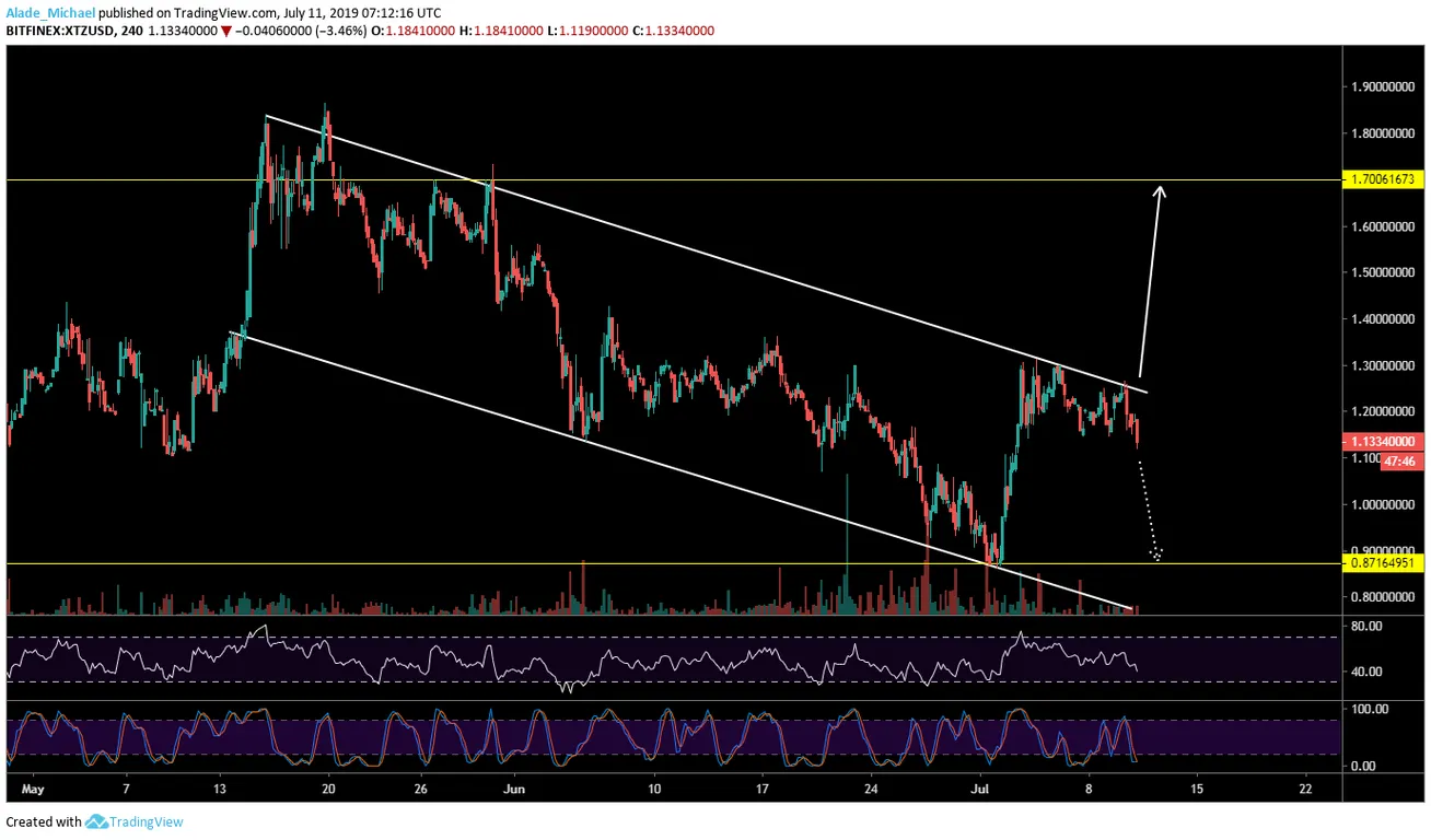 XTZ 4 Hour Chart