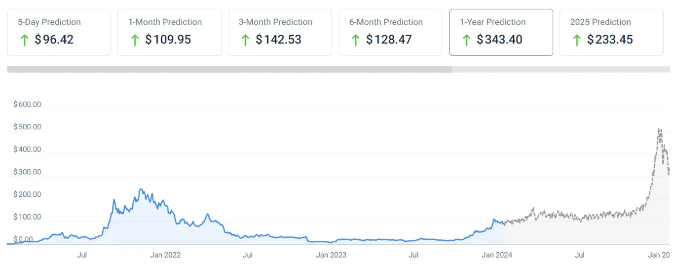 Solana price prediction 2024