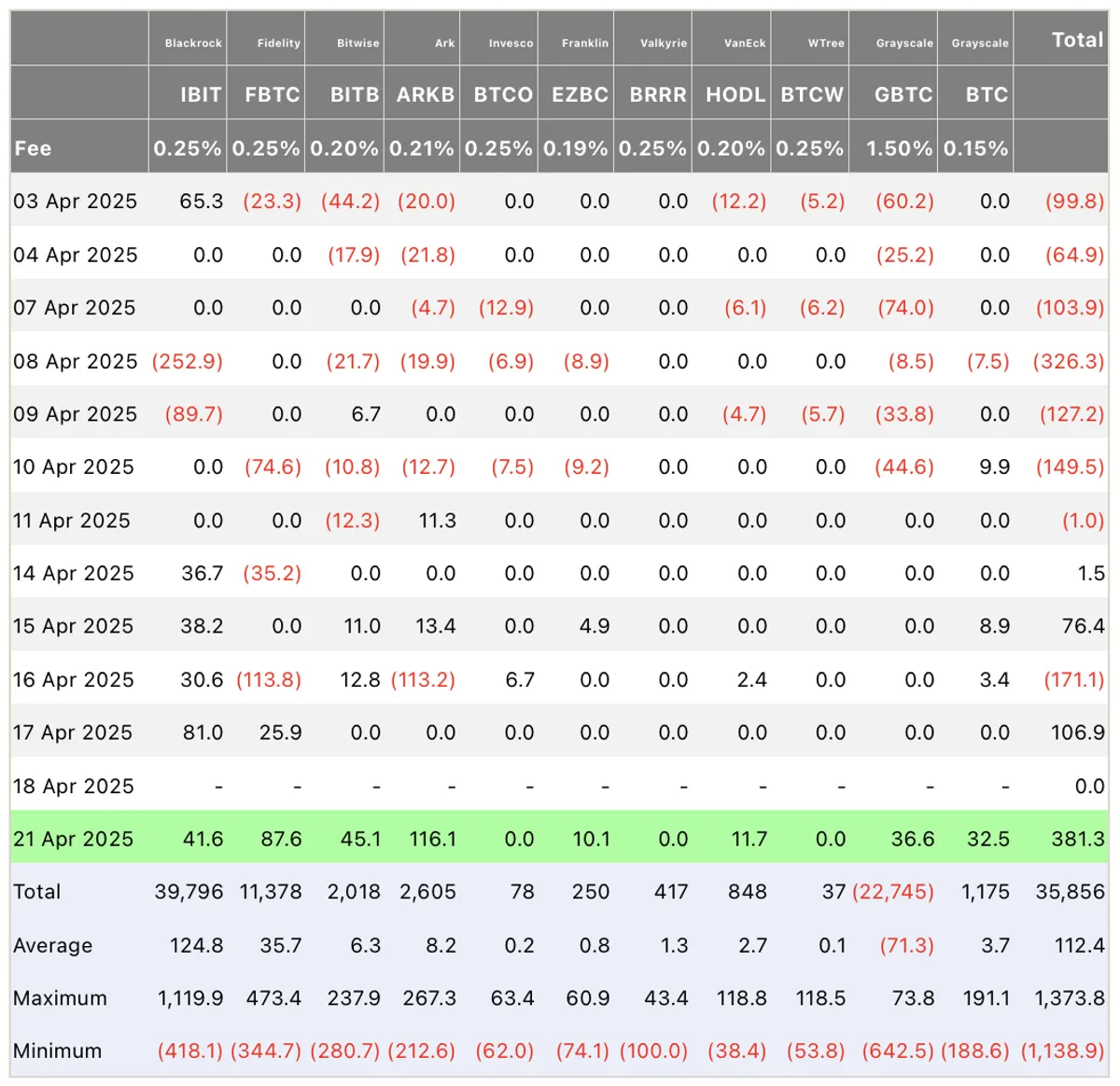 Inflows and outflows of US Bitcoin ETFs