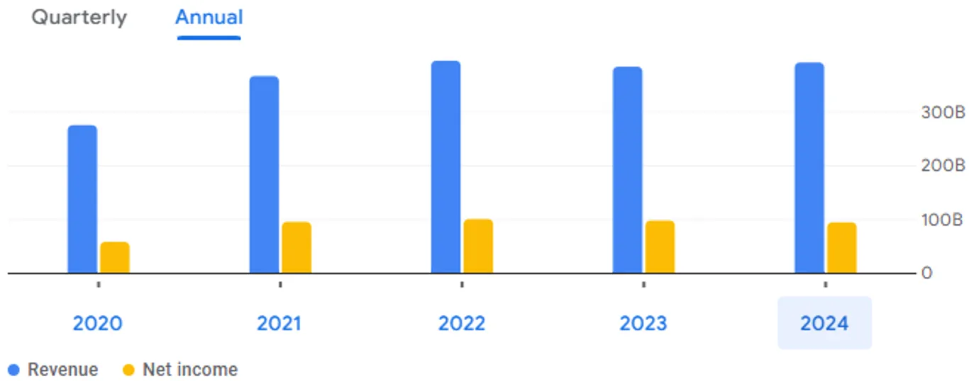 Apple annual revenue 2024