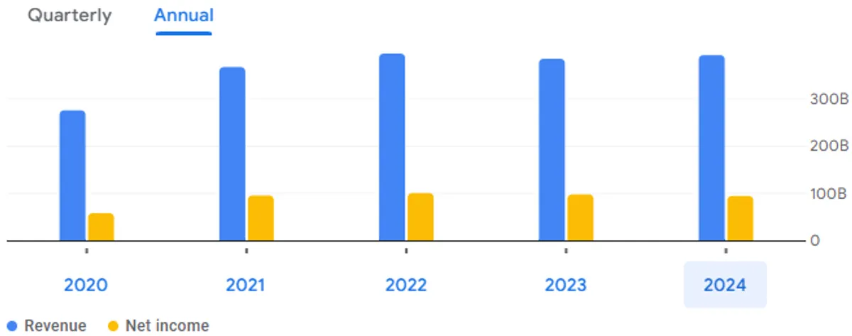 Apple annual revenue 2024