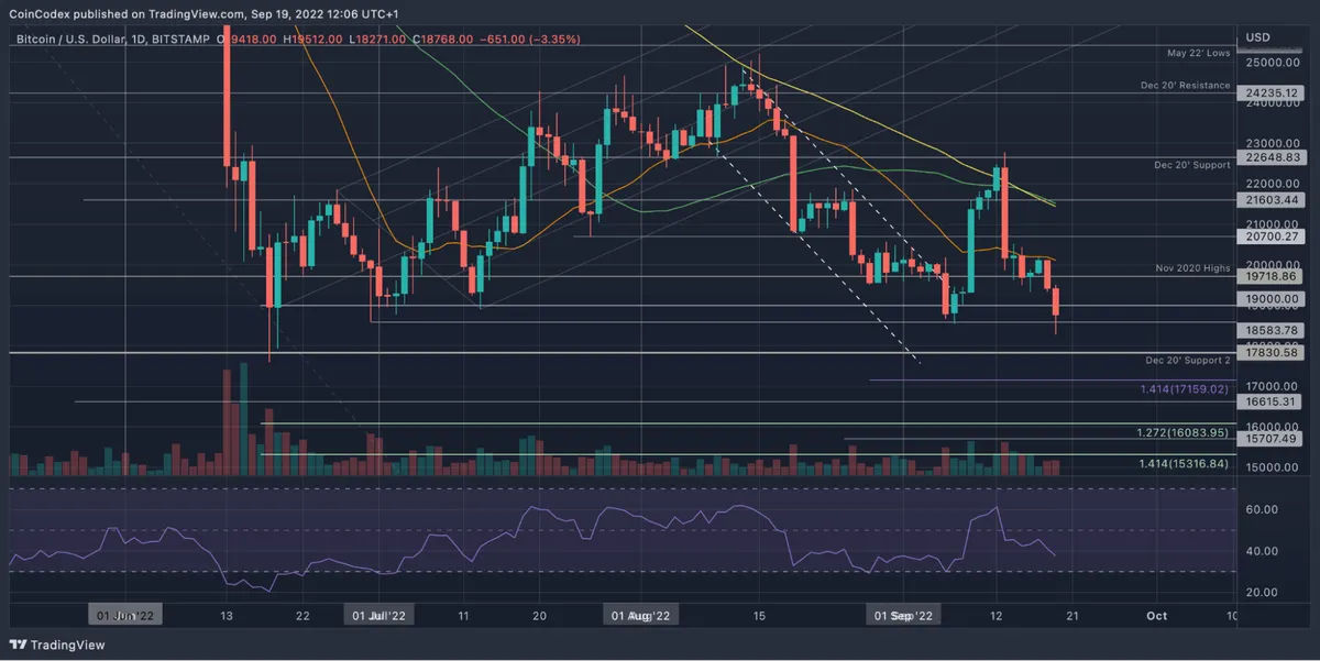 Bitcoin daily price chart