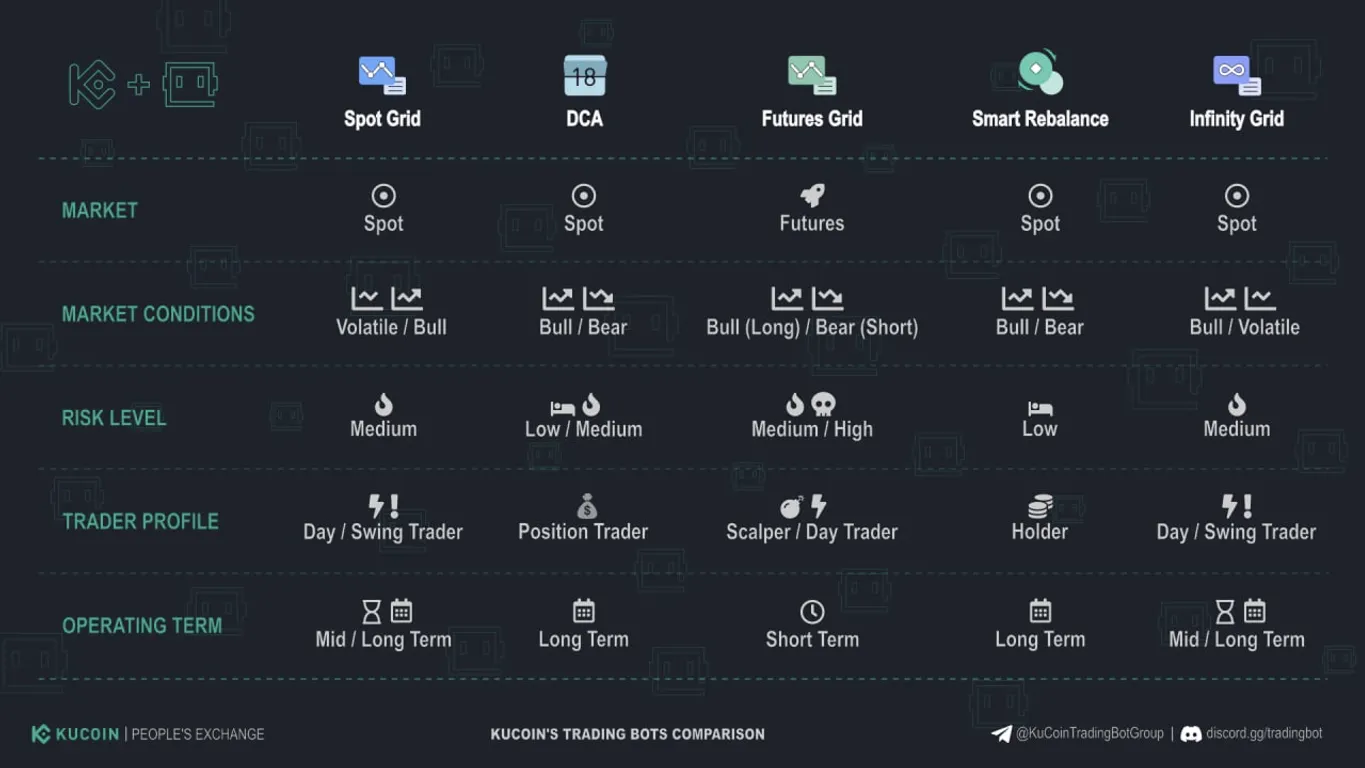 Comparison of different KuCoin Trading Bot strategies.