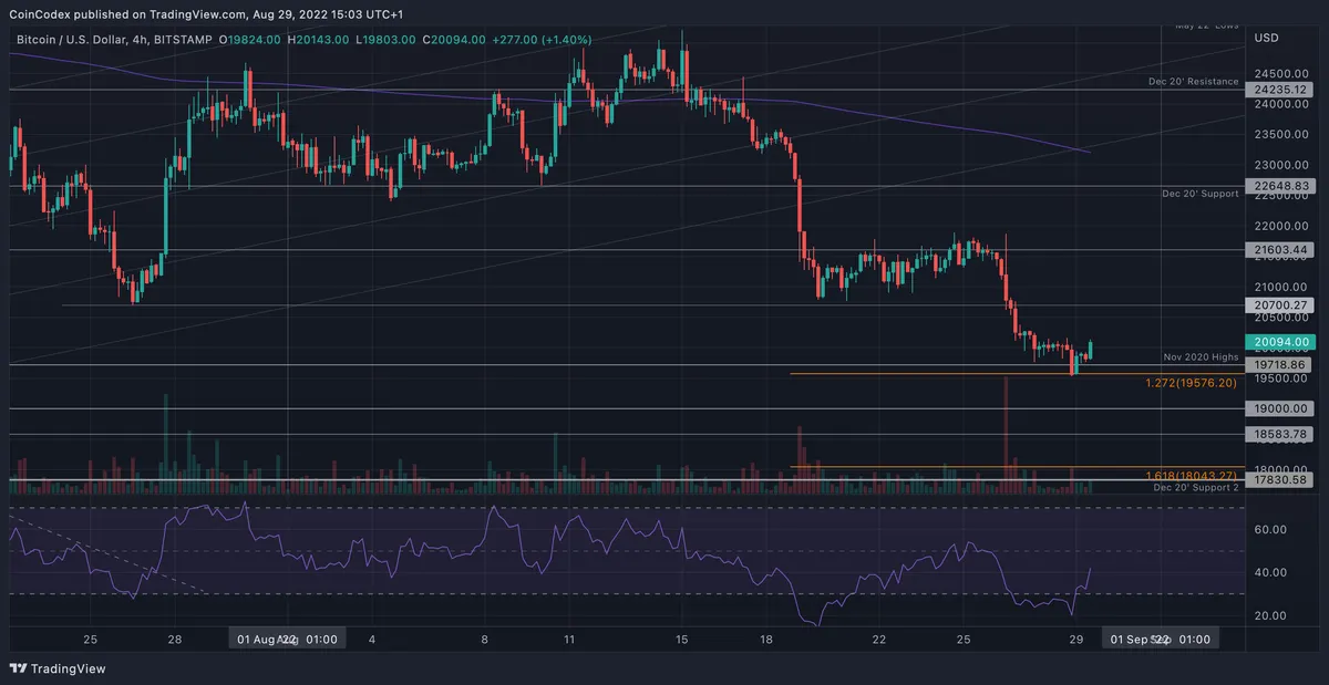 BTC medium term 4 hour price chart