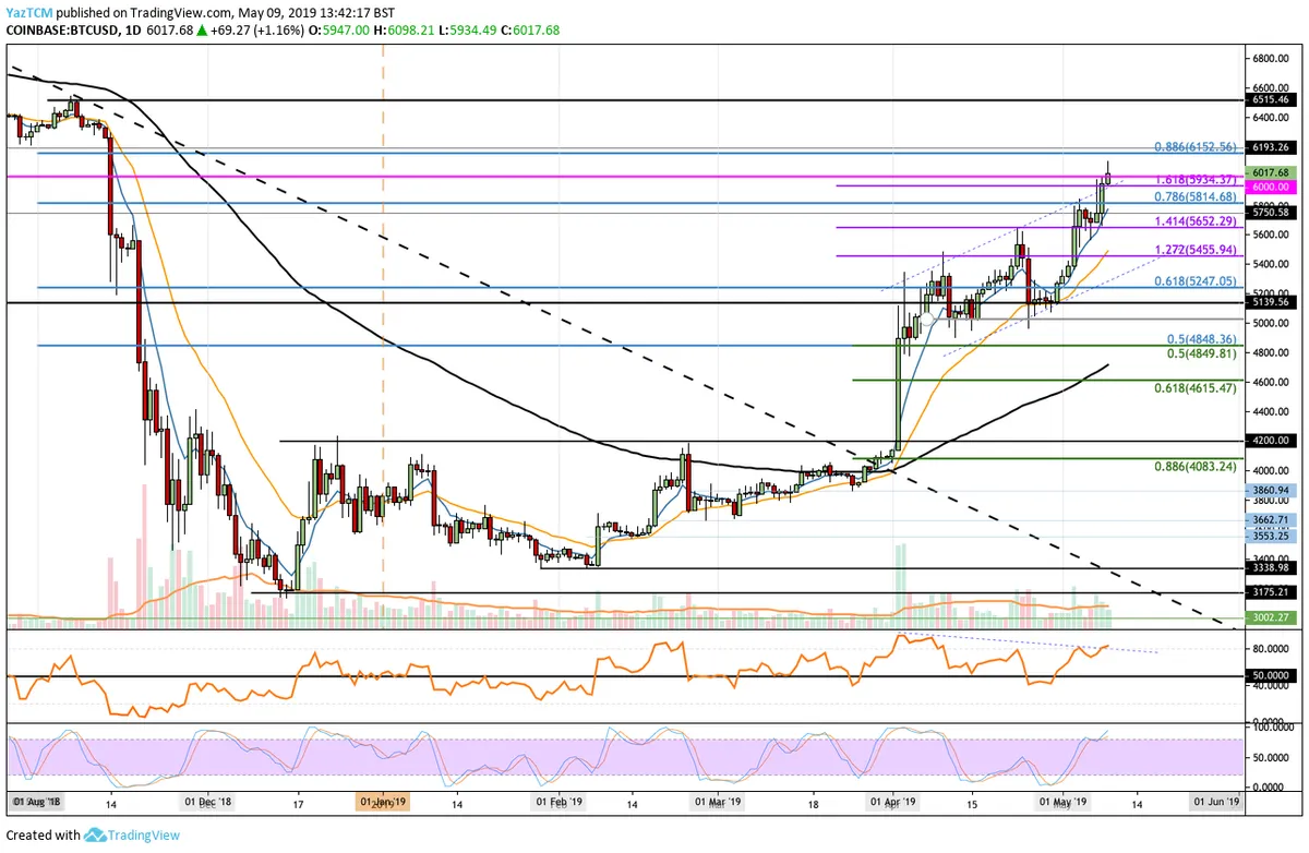 Bitcoin Daily Chart