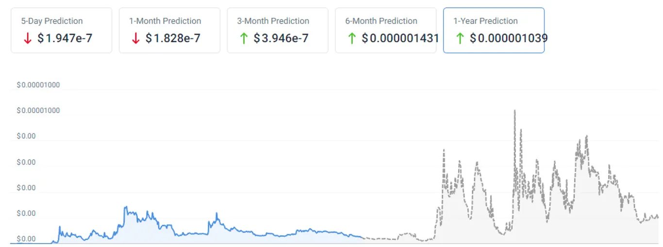 Bitgert price prediction