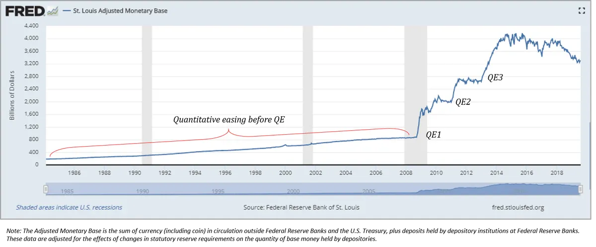 FED Chart