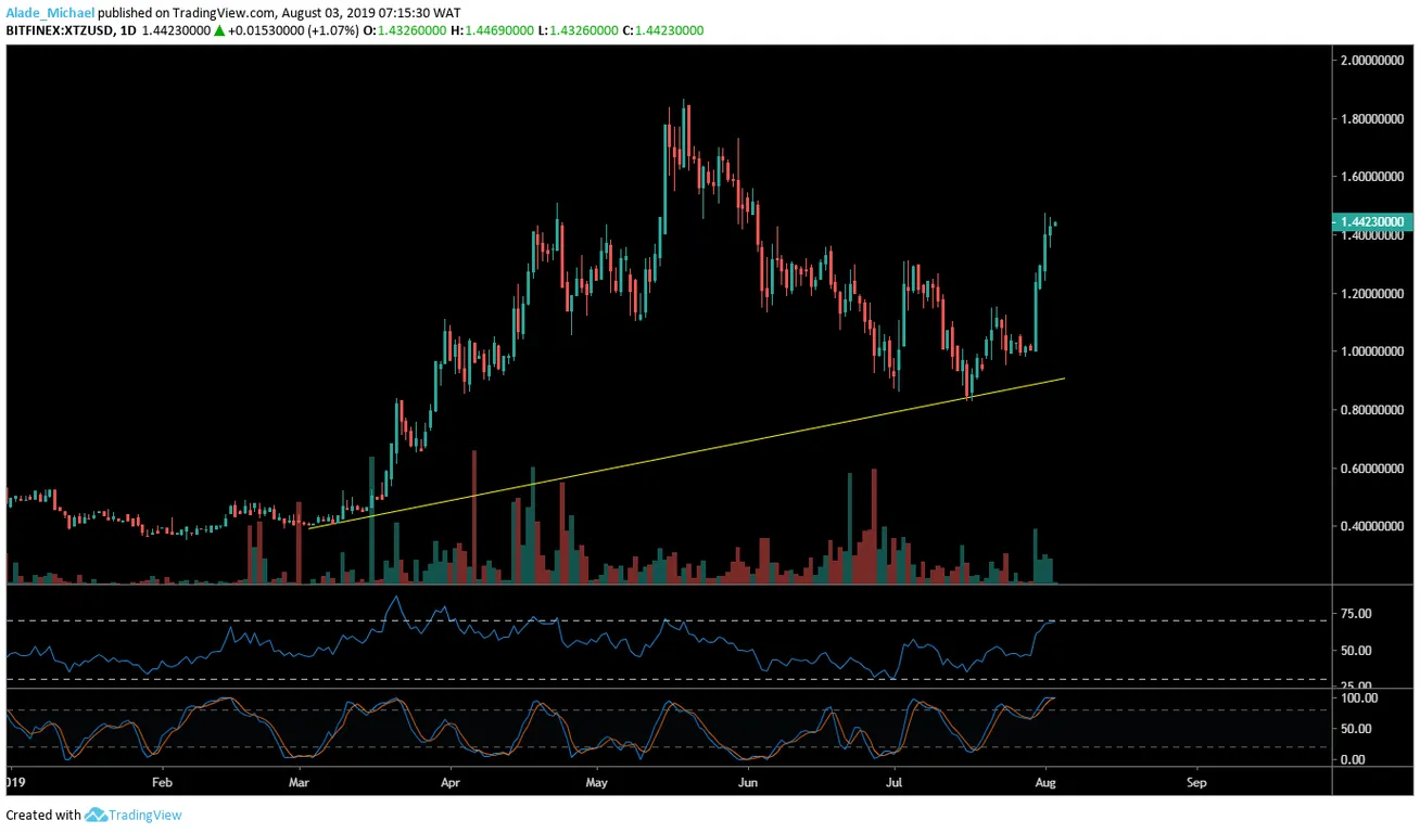 XTZ Daily Chart