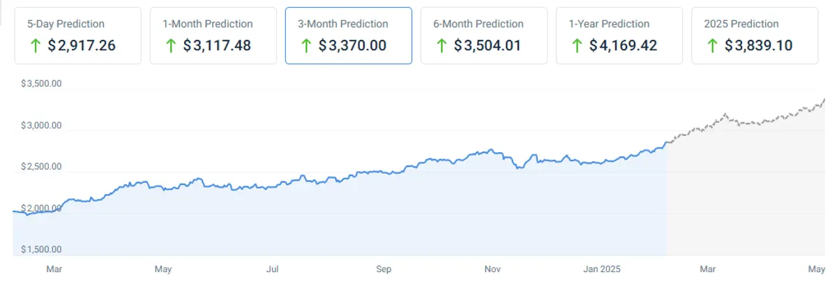 gold price prediction