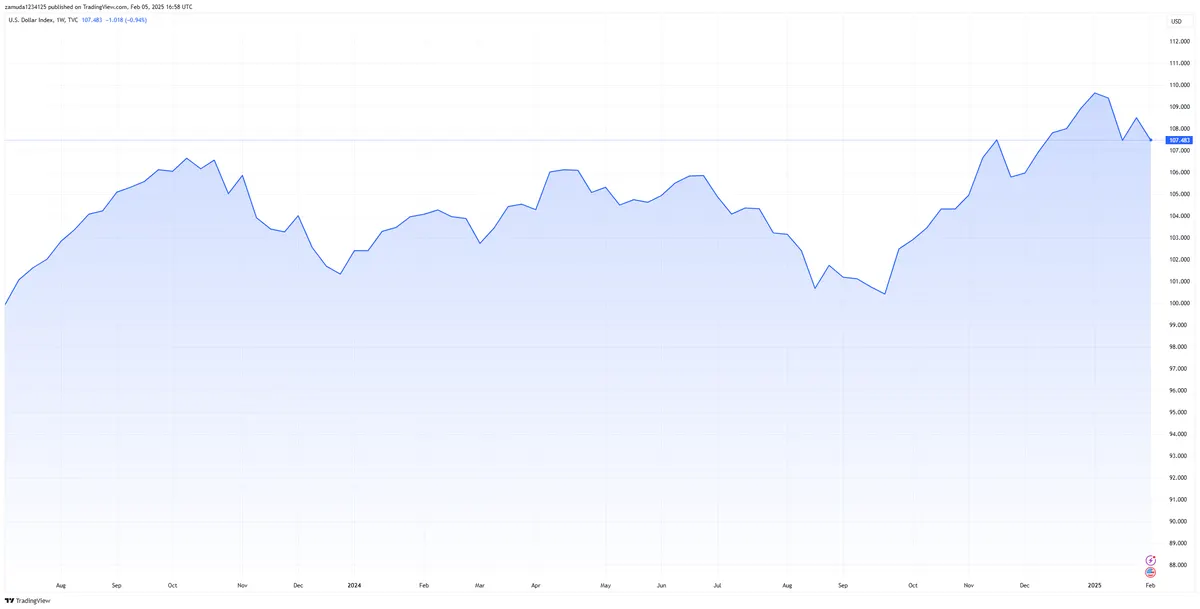 dollar index