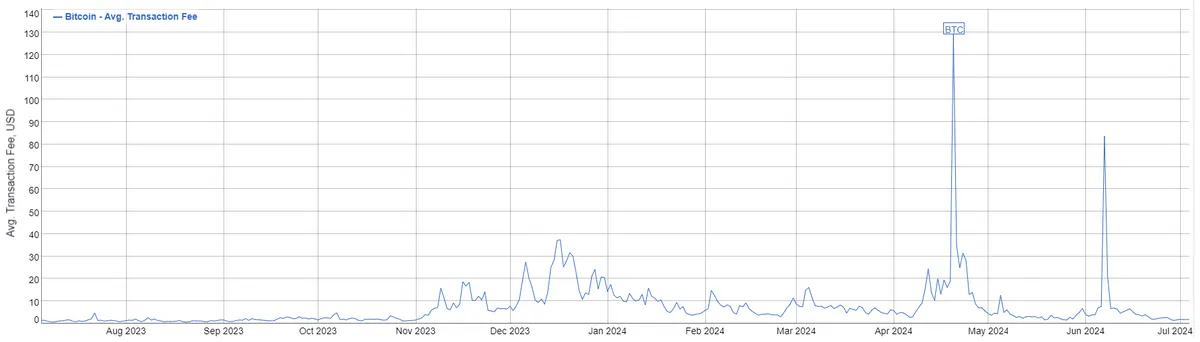 bitcoin average transaction fee