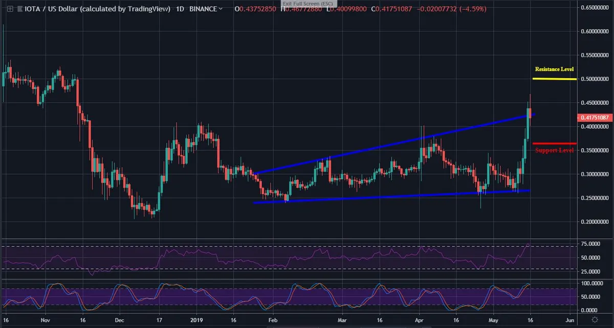 IOTA Daily Chart