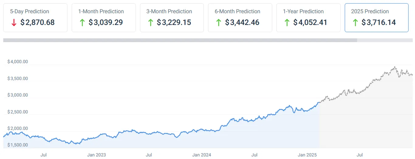 Gold price forecast