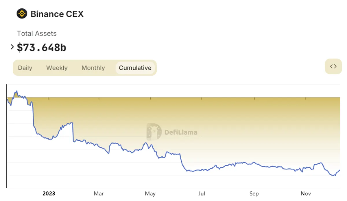 Binance cumulative netwflows chart 2023