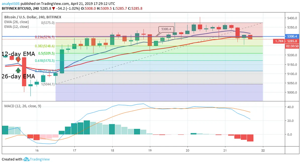 Bitcoin Price Analysis 4 Hour Chart