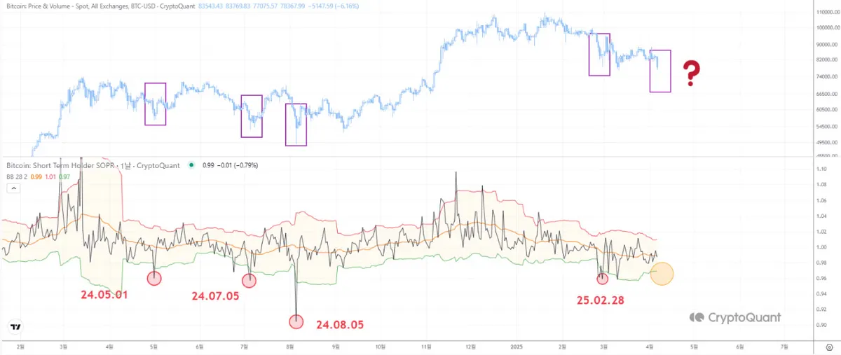 Bitcoin SOPR chart