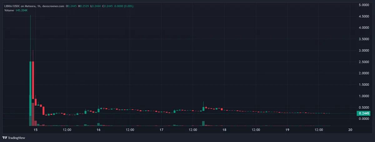 LIBRA coin crash