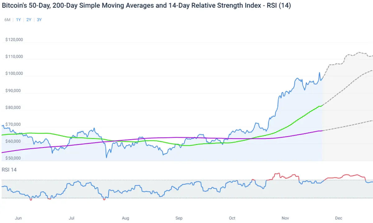 Bitcoin 50, 200 day SMA and 14 day RSI