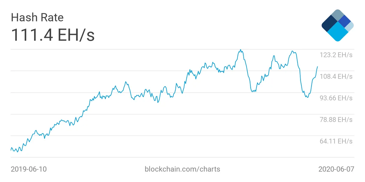 BTC Hashrate