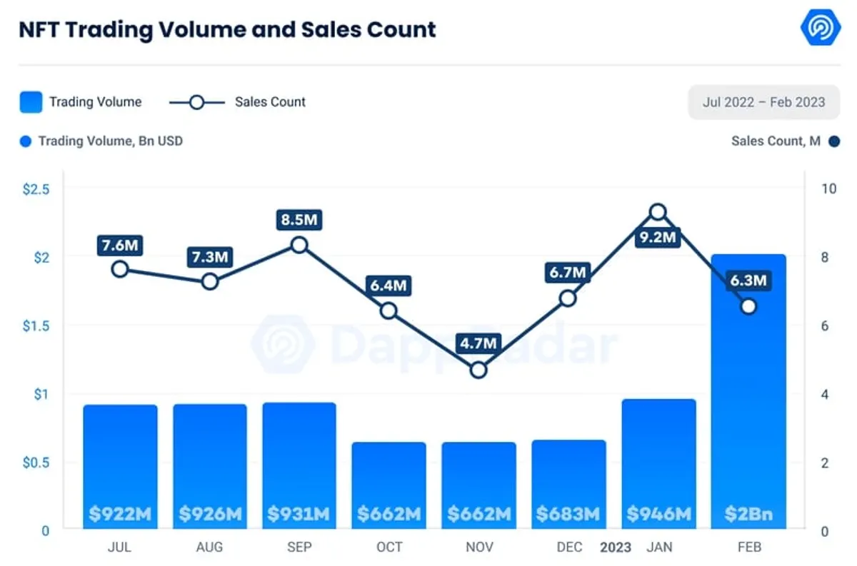 NFT trading volume in February 2023 double from previous month