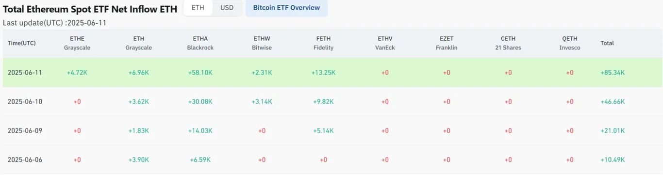 Ethereum ETH inflow
