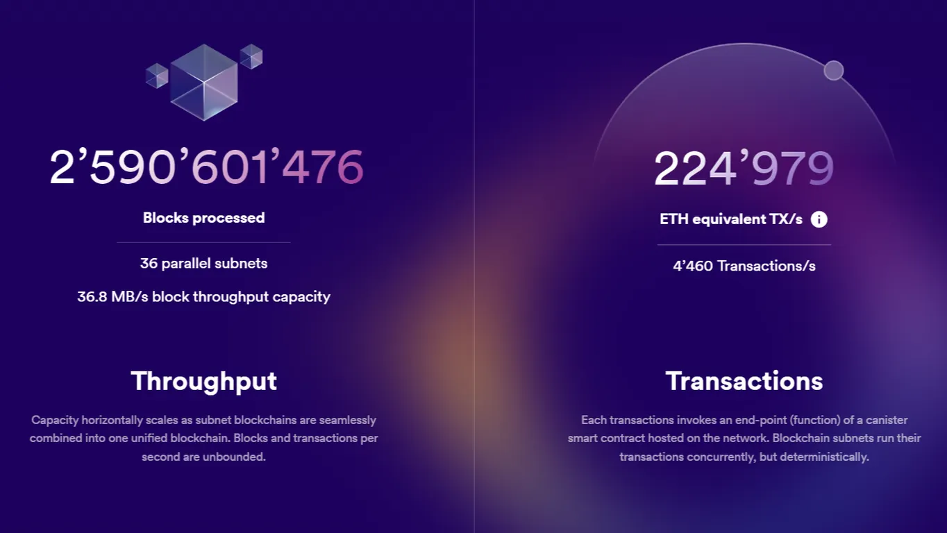 image showing Internet Computer is a highly scalable blockchain that is processing 4,460 TPS at the time of writing, via Internet Computer