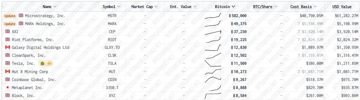 Bitcoin Treasuries