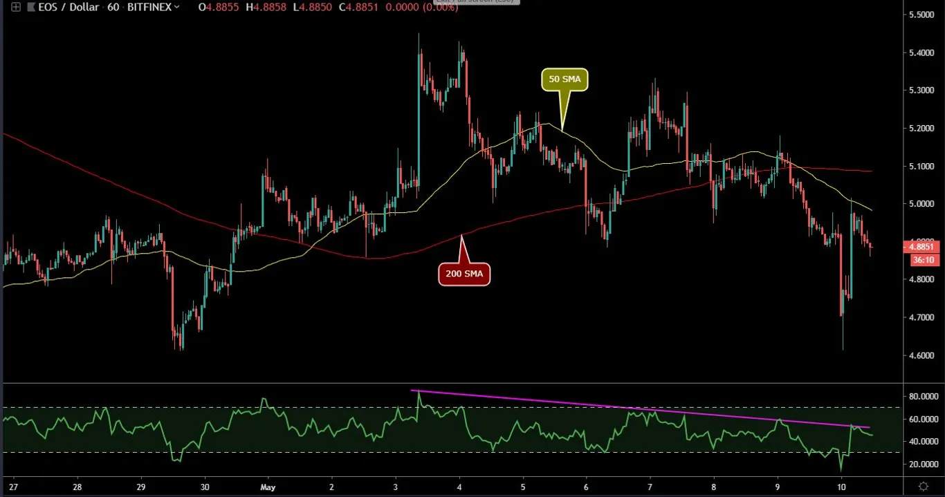 EOS Hourly Chart