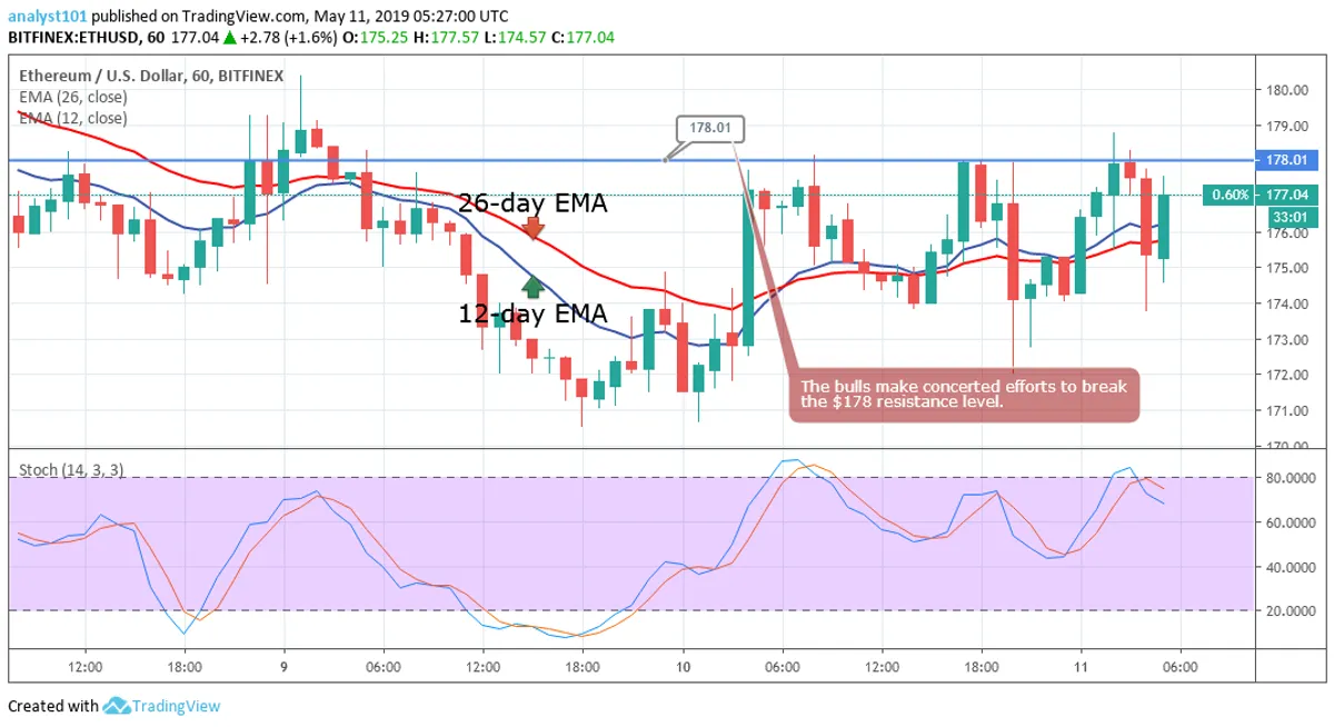 Ethereum 1 Hour Chart