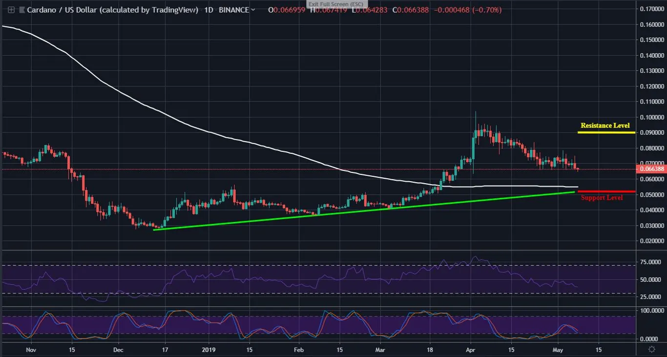 ADA 1 Day Chart