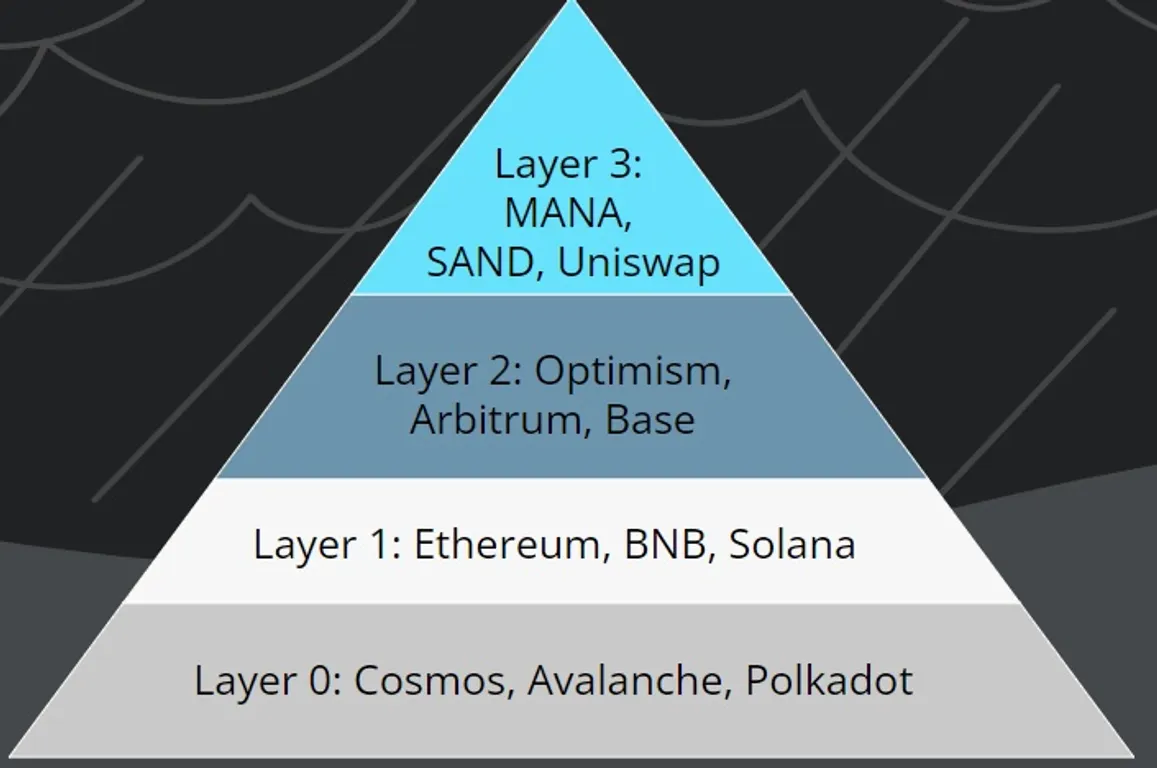 Pyramid of Layer 0, 1, 2 and 3 in Blockchain