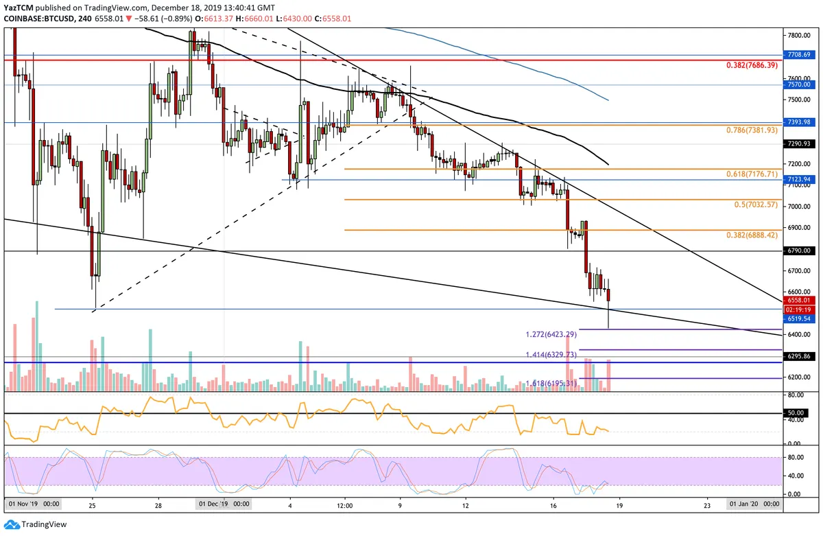 BTC 4h Chart