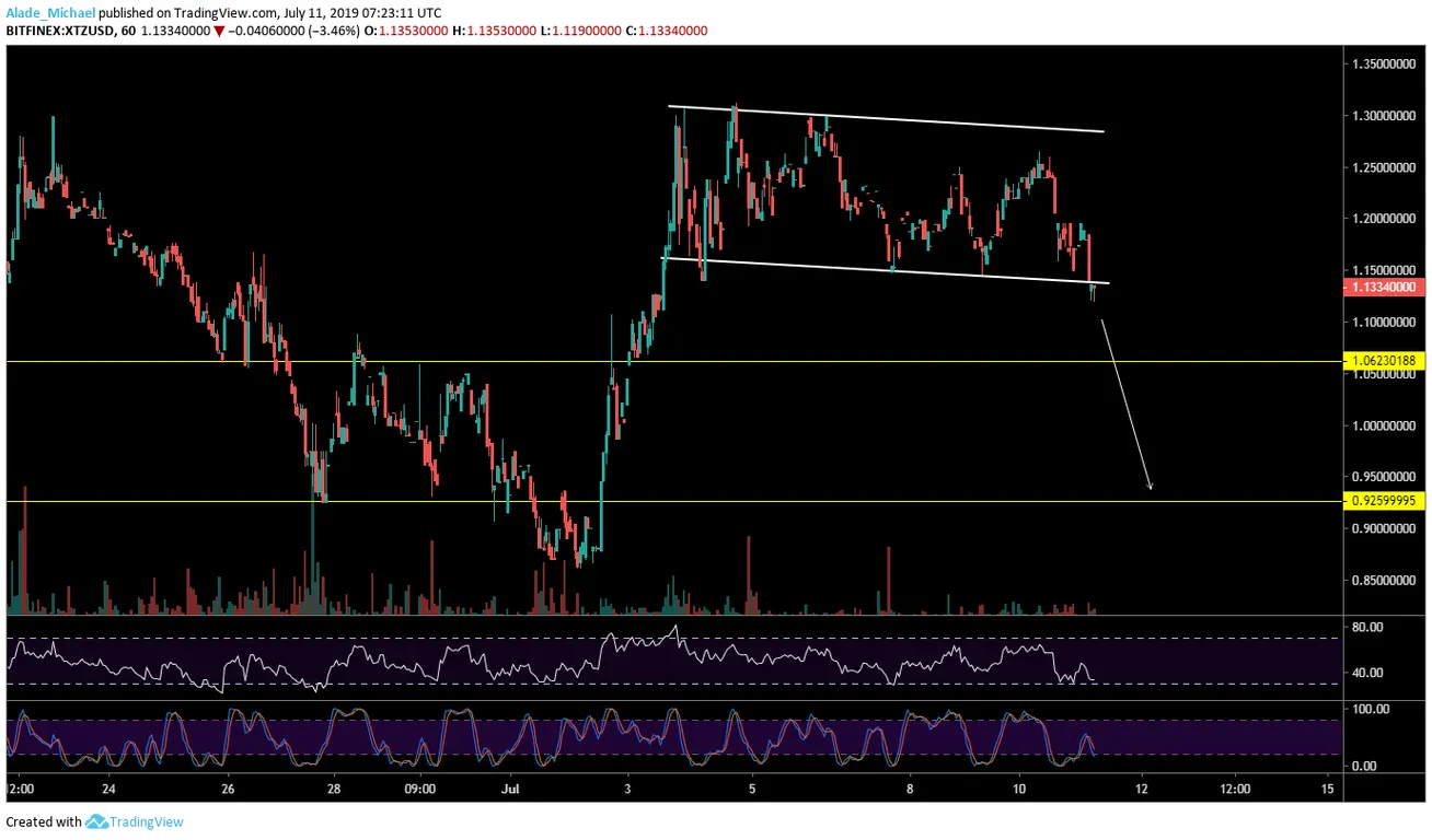XTZ 1 Hour Chart