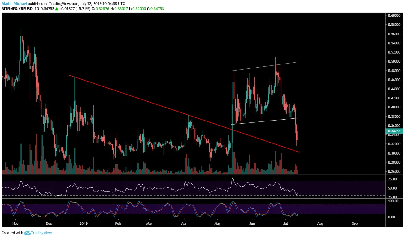 XRP Daily Chart