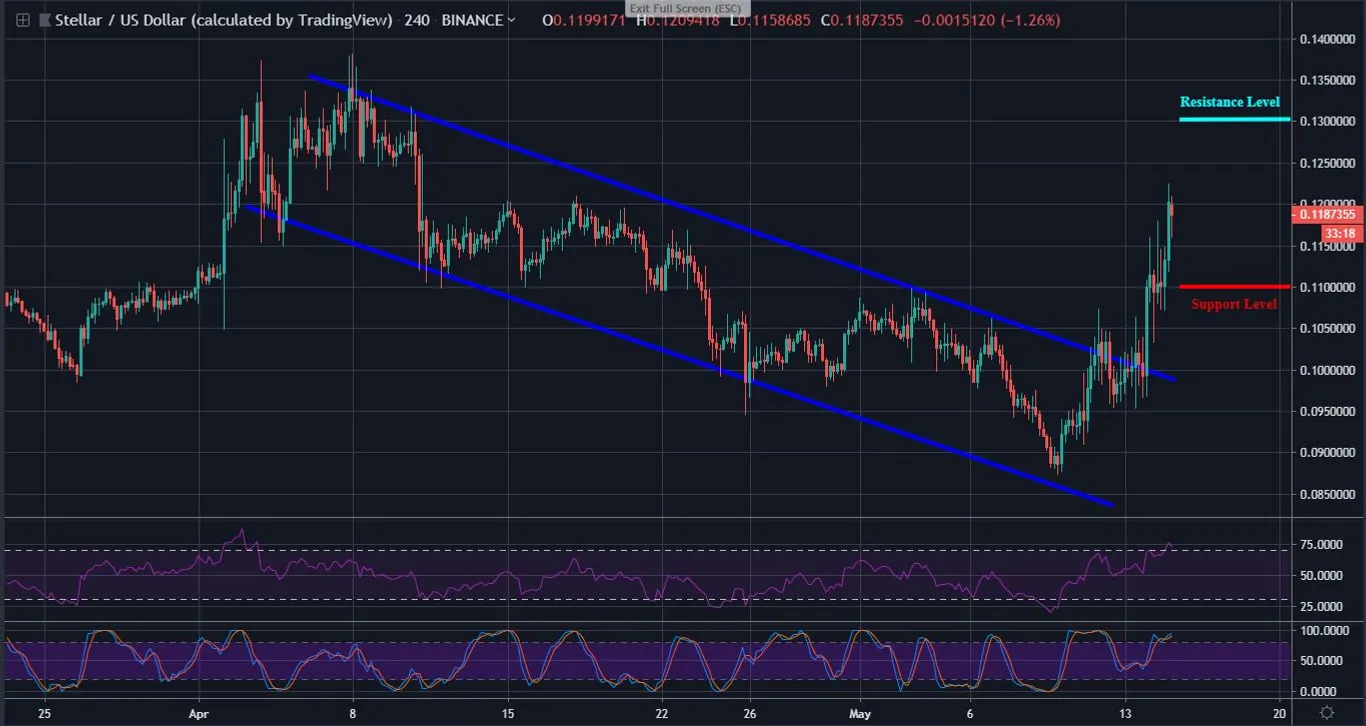 XLM 4 Hour Chart