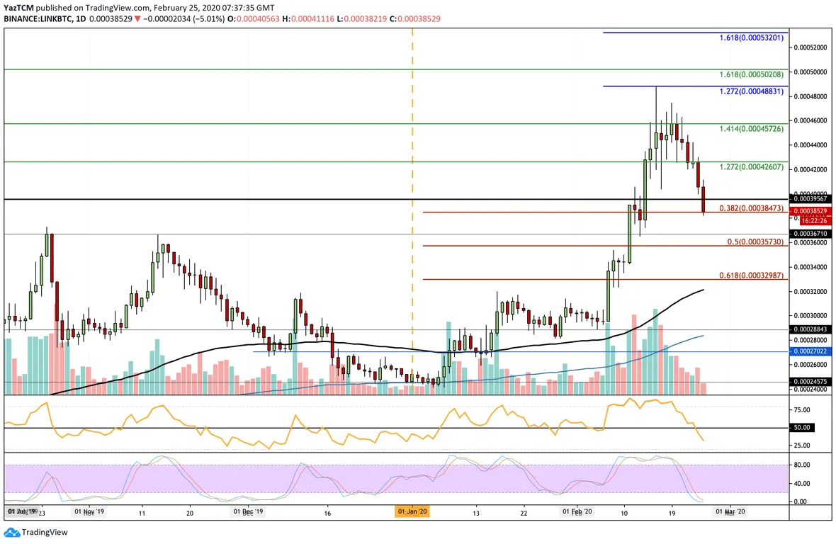 LINK/BTC Chart
