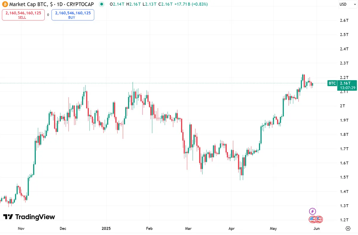 Bitcoin market cap chart TradingView