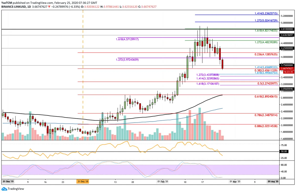LINK Daily Chart