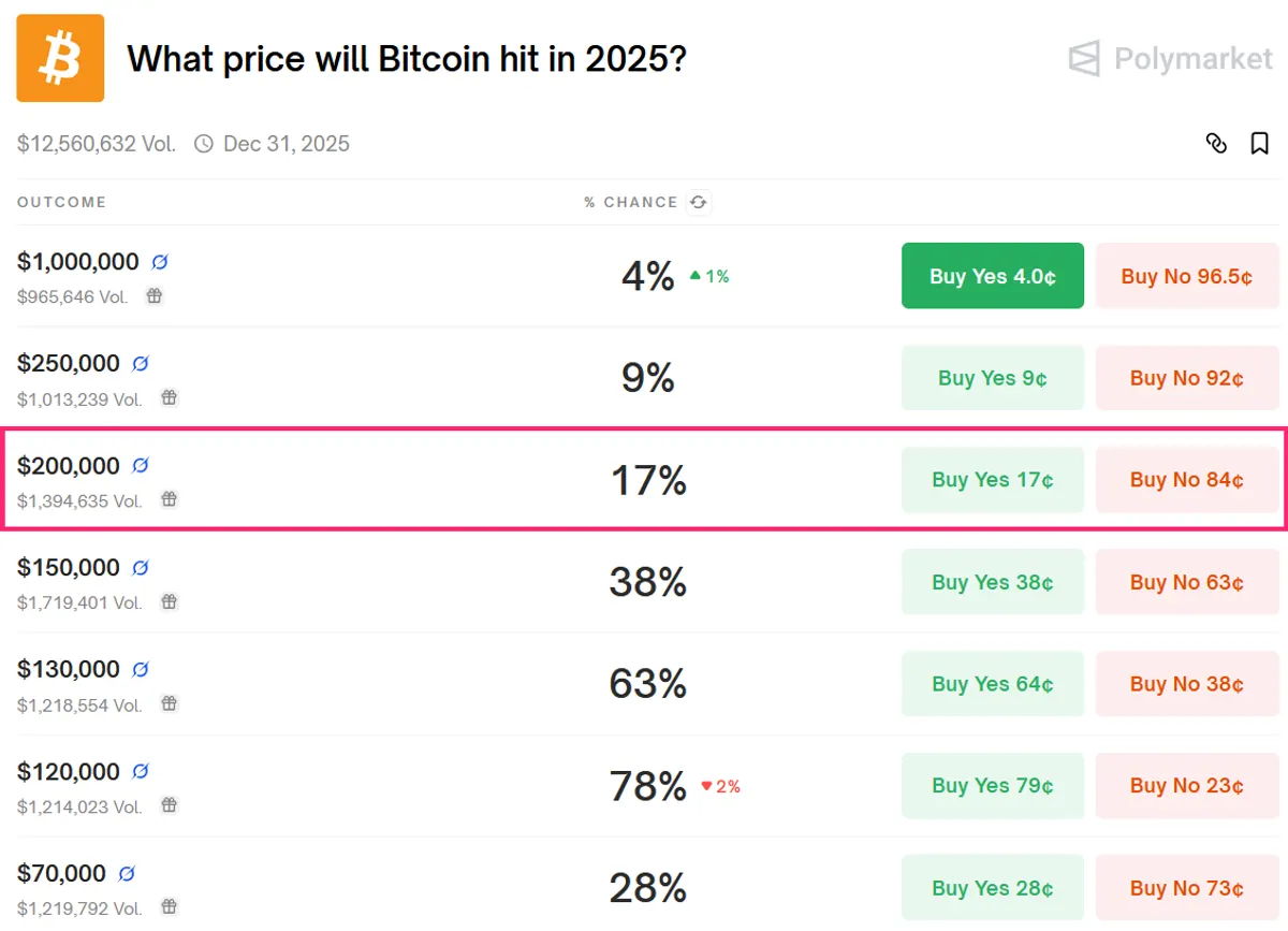 Polymarket Bitcoin 2025 prediction