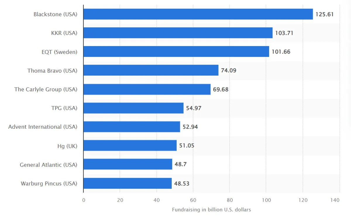 image showing the largest global private equity companies between 2018 and 2023