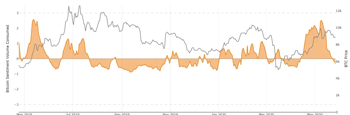 BTC Sentiment