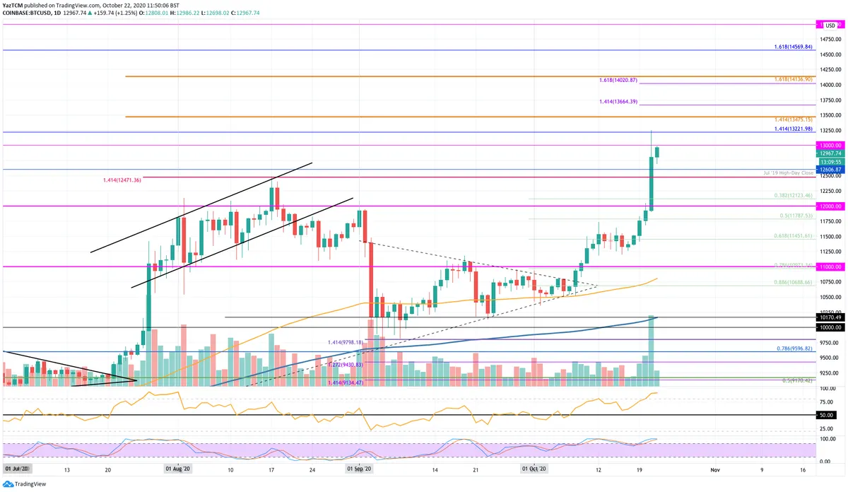 BTC Daily Chart