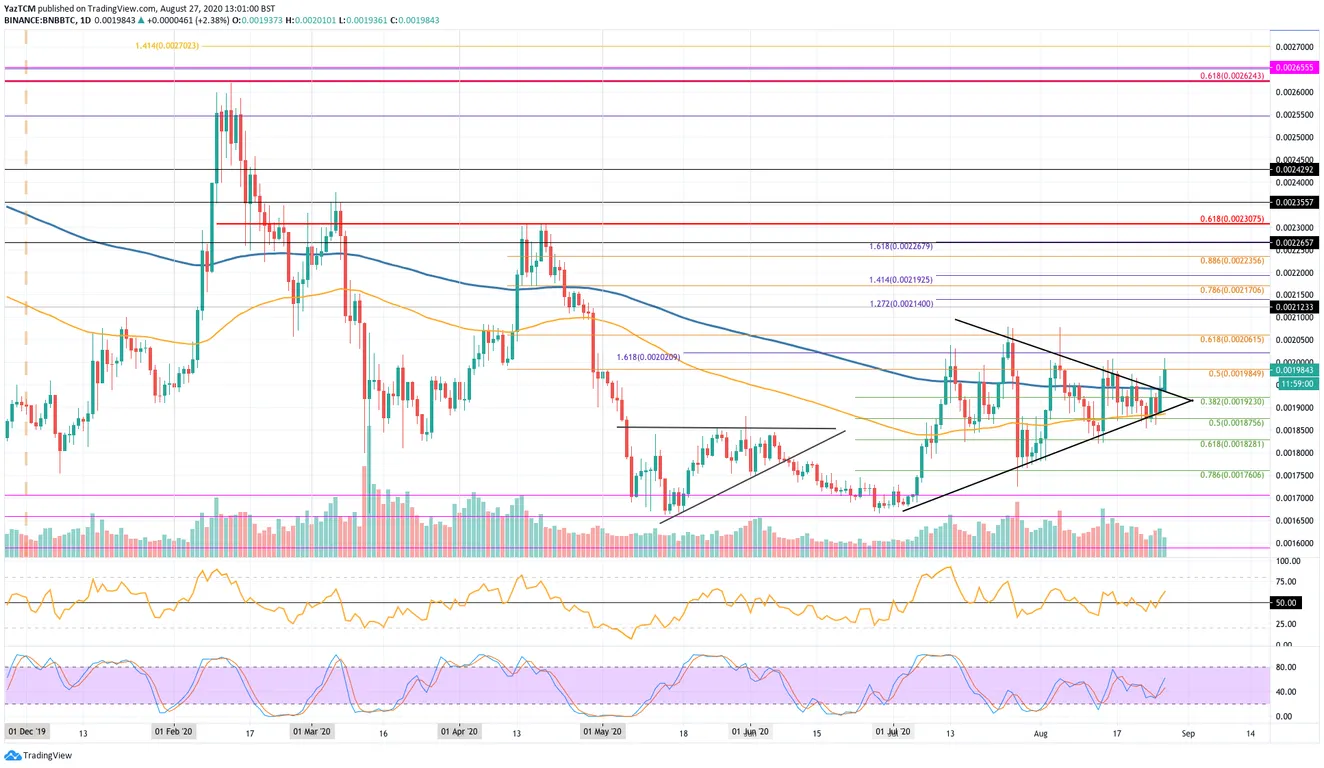 BNB/BTC Chart