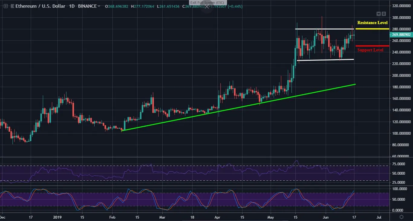 ETH Daily Chart