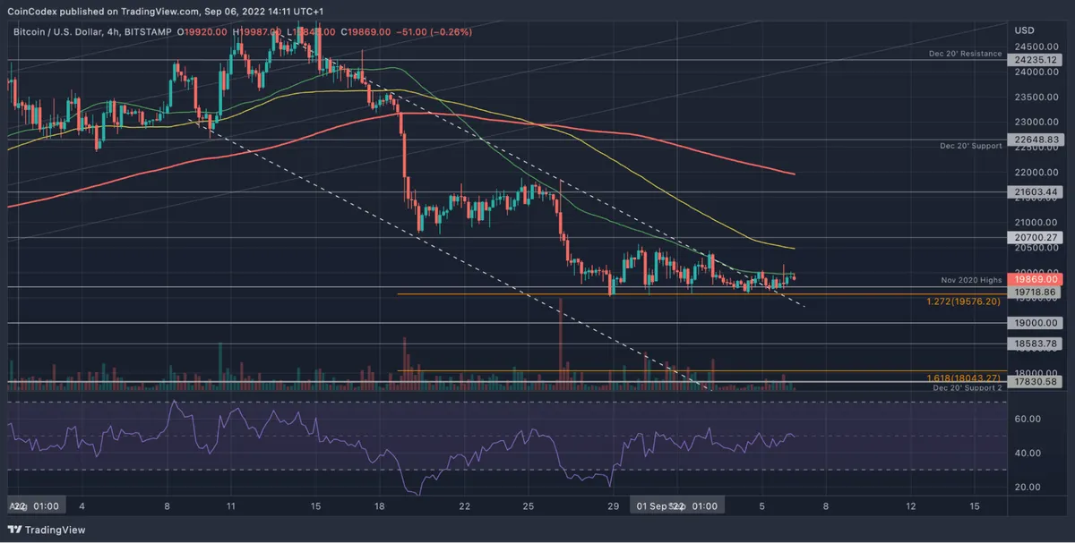 4-hour Bitcoin price chart
