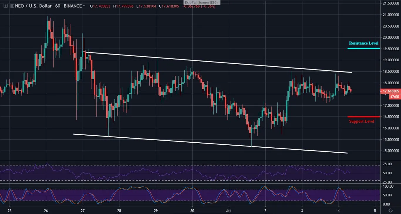 NEO 1 Hour Chart