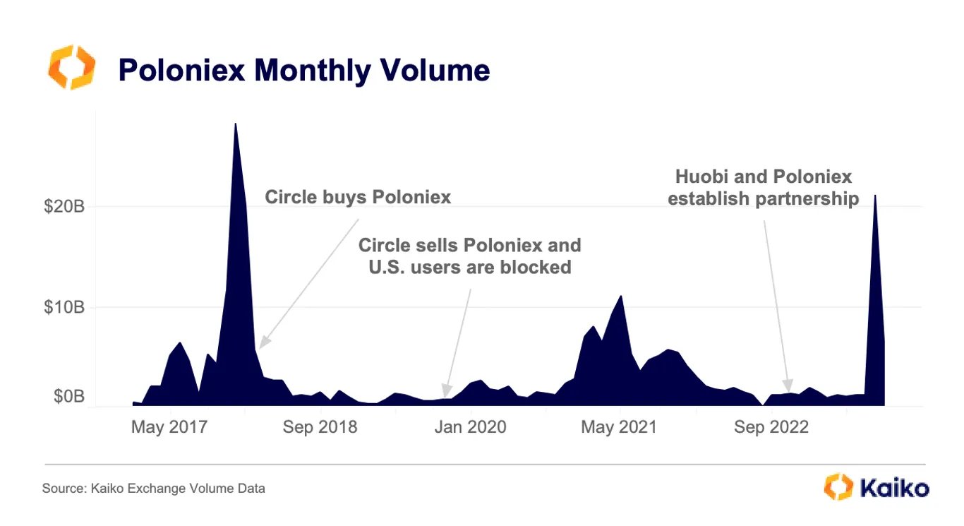 A chart showing unusually high trading volume on Justin Sun-onwed crypto exchange Poloniex