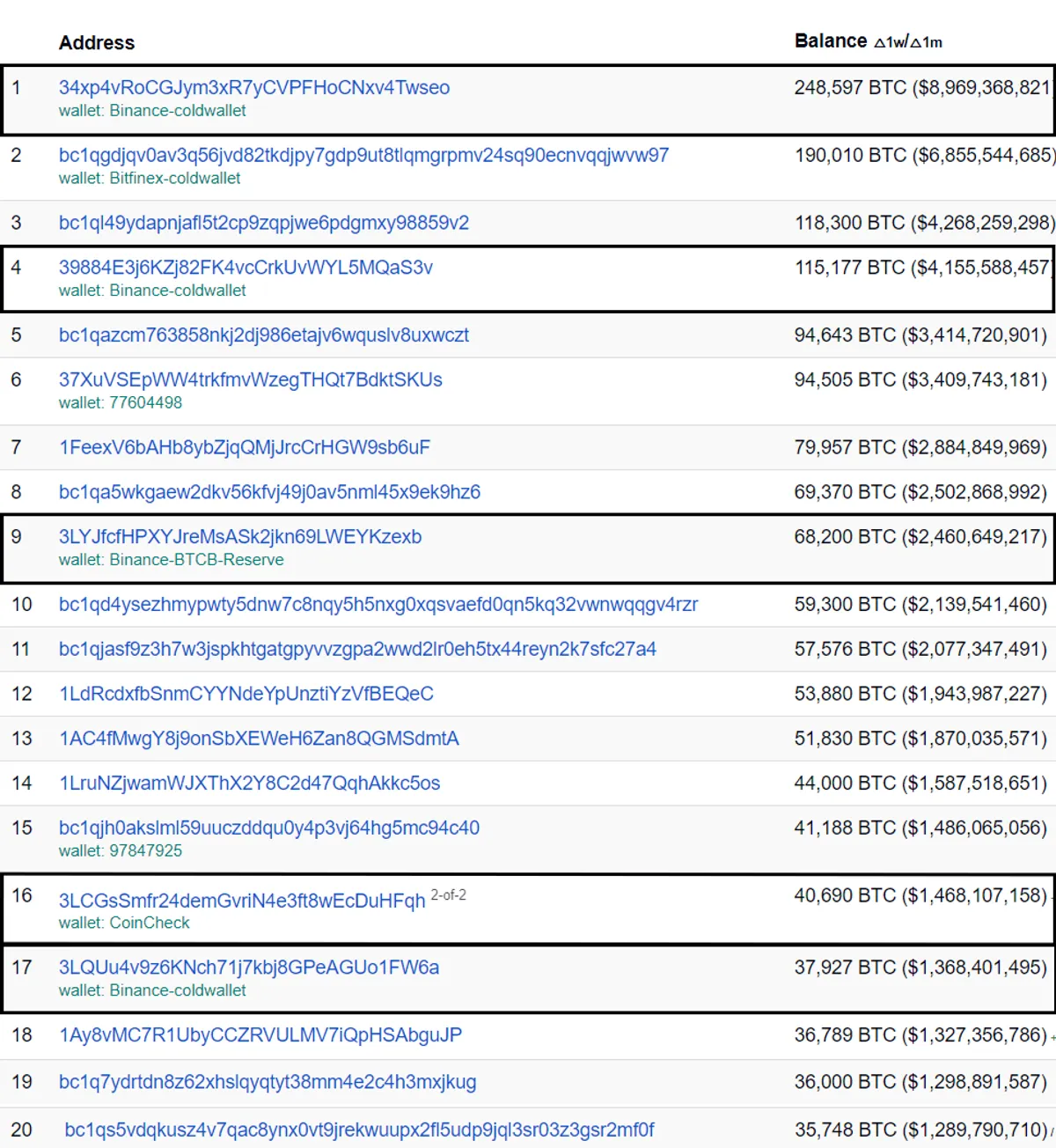 Bitcoin rich list